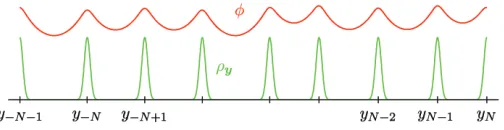 Fig. 2.1.and ρ Sketch of the basic atomistic problem: the ﬁeld φ is periodic in Ω = (y−N−1, yN),y is a smooth particle density representing the atoms with positions given by y ∈ Y.