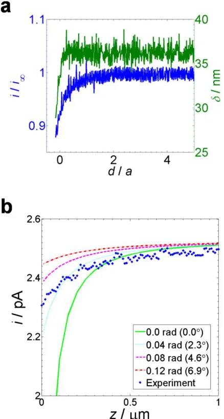 Fig. 6 (a) Feedback approach curve to a glass (insulator) substrate with a 70 nm radius Pt nanoelectrode (characterized by 
