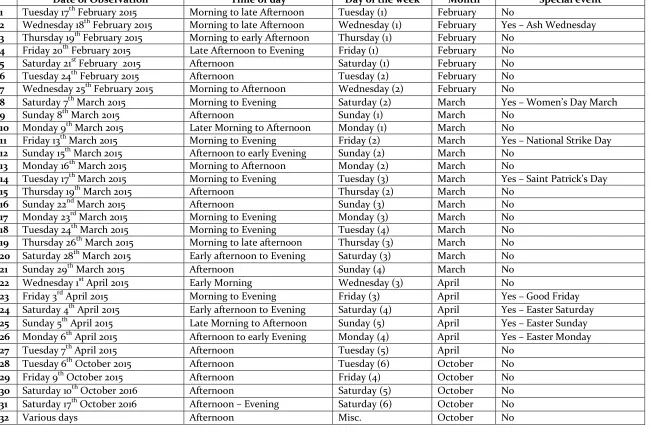 Table 7: Observation Days in Belfast 