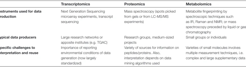 Table 1. Comparison of features of transcriptomics, proteomics and metabolomics data of particular relevance for reuse