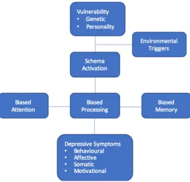 Figure 2.3: The negative cognitive triad (Beck, 1967).