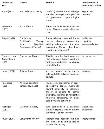 Table 2.2: The main consistency theories. 