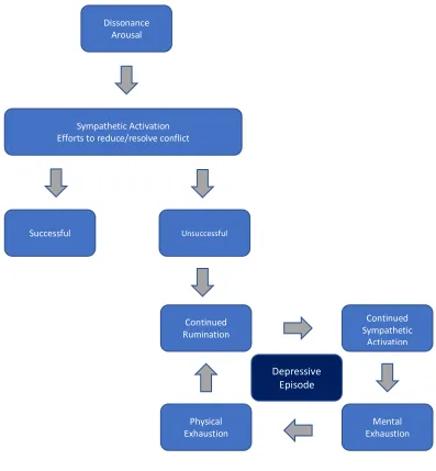 Figure 2.4: Dissonance model of depression showing the possible connection between unresolved  dissonance and continued rumination