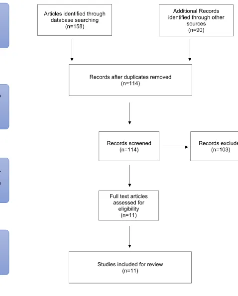 Figure 3.1: Study selection process using PRISMA. 