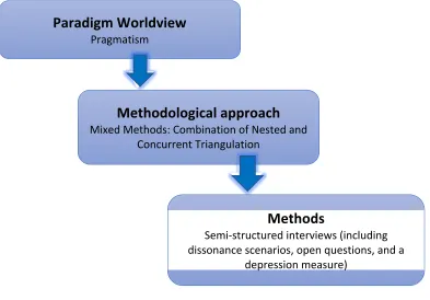 Figure 4.1: Study Paradigm, methodology, and methods overview (Crotty, 1998).