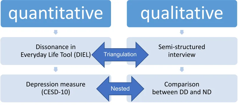Figure 4.2: A hybrid design for the present study.  DD: Depression diagnosis participant group