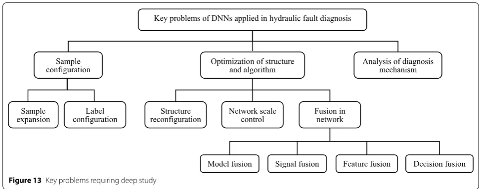 Figure 13 Key problems requiring deep study