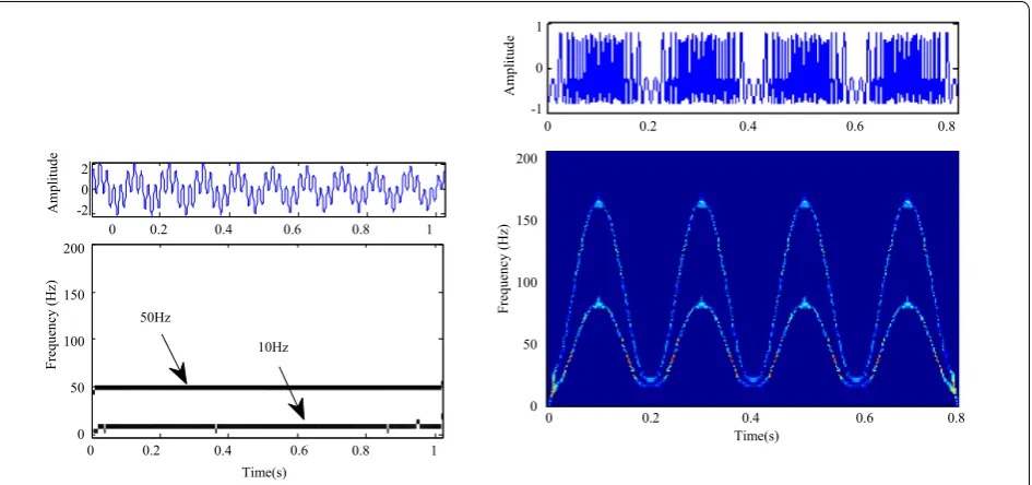 Figure 15 Hilbert time-frequency diagrams of typical signal