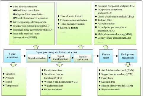Figure 1 Processes of signal-based intelligent fault diagnosis and the main methods used in each process