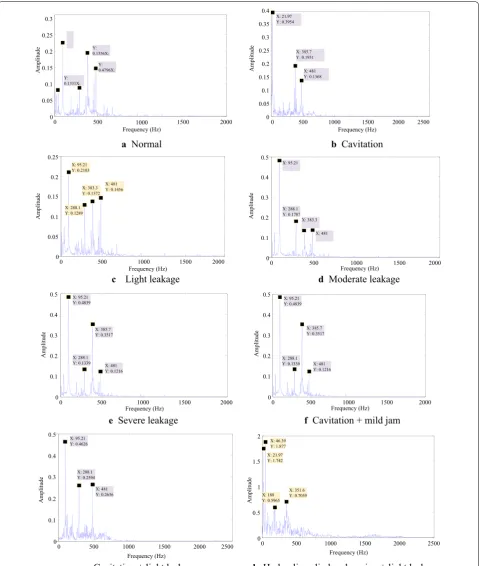 Figure 2 Marginal Hilbert spectrum of various types of hydraulic fault signals