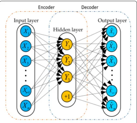 Figure 3 Single autoencoder (AE) architecture