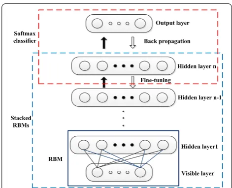 Figure 5 Architecture of restricted Boltzmann machine (RBM)