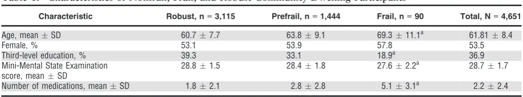 Table 1.Characteristics of Nonfrail, Frail, and Robust Community-Dwelling Participants
