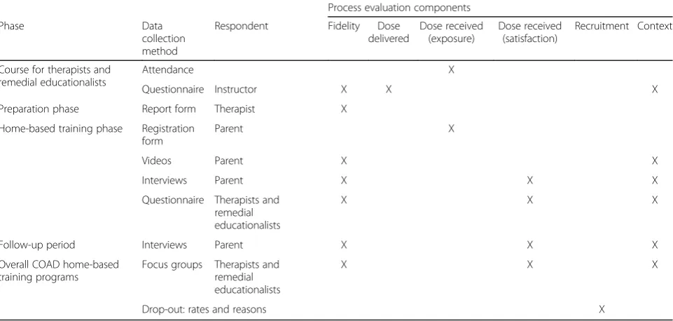 Table 1 Overview of data collection methods and respondents used to assess each process evaluation component per phase