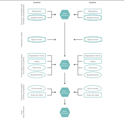 Fig. 1 Overview data collection methods and the analysis process. Ovals represent primarily qualitative parts, rectangles primarily quantitativeparts and hexagons meta-inferences