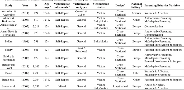 Table 1: Summary of studies examining parenting behavior and peer victimization 