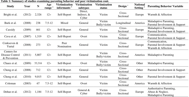 Table 1: Summary of studies examining parenting behavior and peer victimization cont. Age Victimization Victimization Victimization 