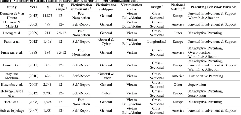 Table 1: Summary of studies examining parenting behavior and peer victimization cont. Age Victimization Victimization Victimization 