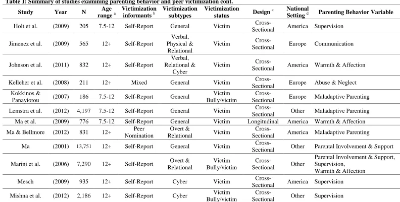 Table 1: Summary of studies examining parenting behavior and peer victimization cont. Age Victimization Victimization Victimization 