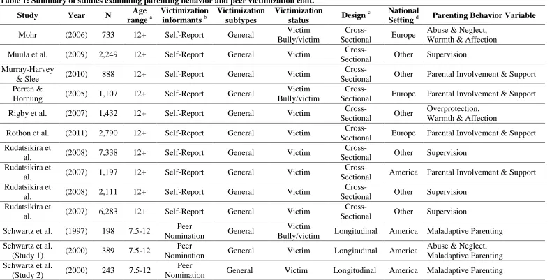 Table 1: Summary of studies examining parenting behavior and peer victimization cont. Age Victimization Victimization Victimization 