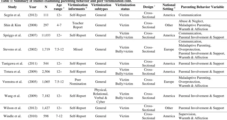 Table 1: Summary of studies examining parenting behavior and peer victimization cont. Age Victimization Victimization Victimization 