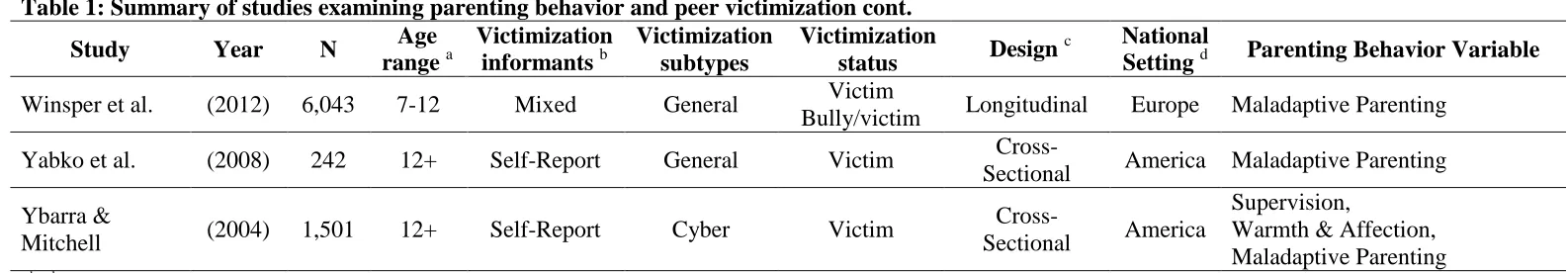 Table 1: Summary of studies examining parenting behavior and peer victimization cont. Age Victimization Victimization Victimization 