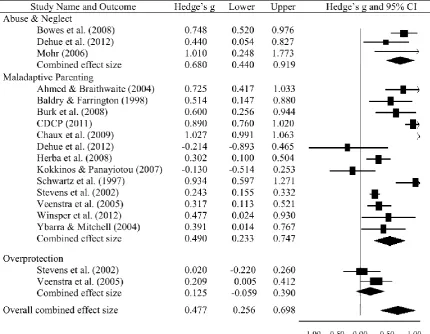 Table 3 and 4) indicating potential moderating. Meta-ANOVAs of continent (Europe, 