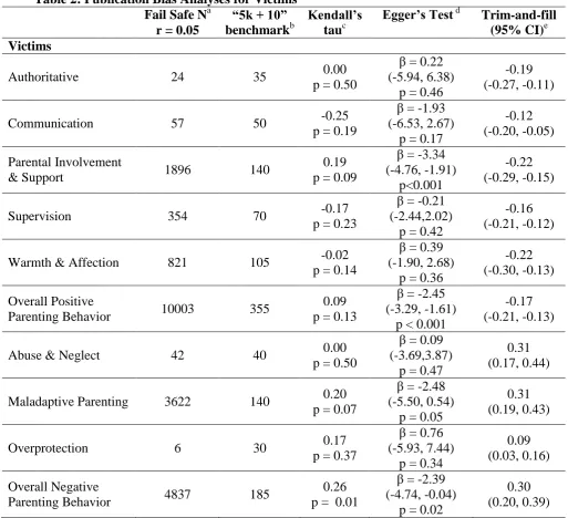 Table 2: Publication Bias Analyses for Victims Fail Safe Na “5k + 10” 