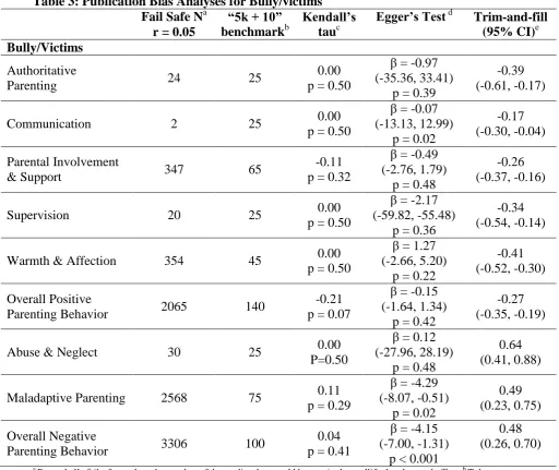 Table 3: Publication Bias Analyses for Bully/victims Fail Safe Na “5k + 10” Kendall’s 