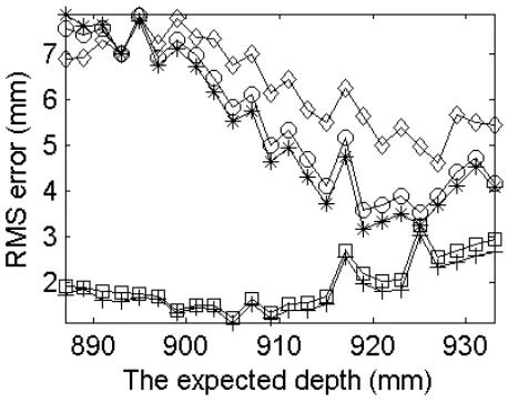 Fig. 4. Comparison of RMSE of