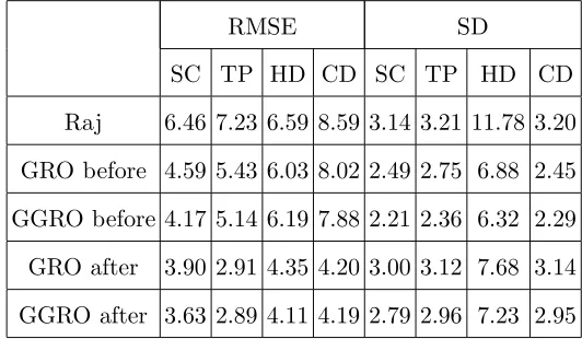 Table 1. The mean RMSE and the mean SD of all the ﬂat surfaces in the reconstruction results of