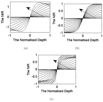 Fig. 2. (a) The Pillbox NIR varies with the normalised depth. (b) Gaussian NIR with k=0.4578.