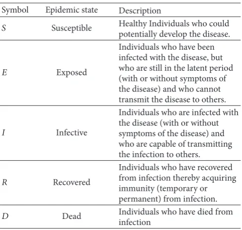 Figure 4: Biological infectiousness over time after infection for three different human pathogens [14].