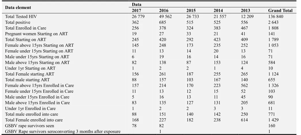 Table 5. Trends in HIV data from 2013-2017 at Kisii Teaching and Referral Hospital. 