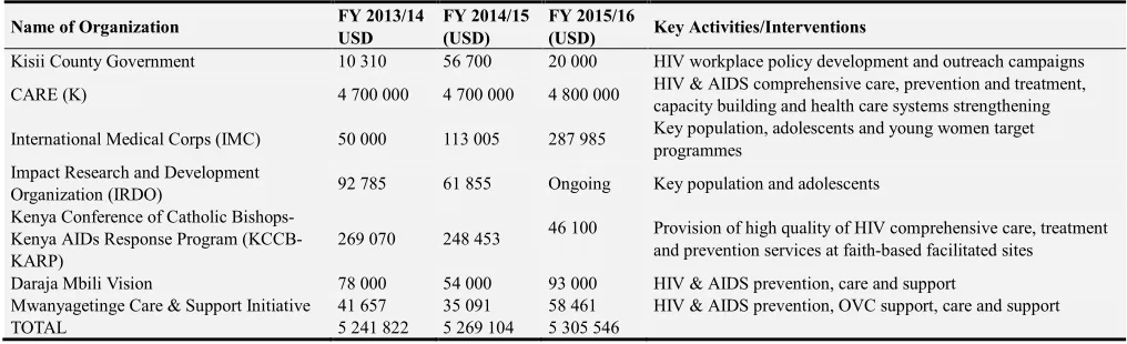 Table 6. Trends of HIV/AIDS Spending from Different Sources. 