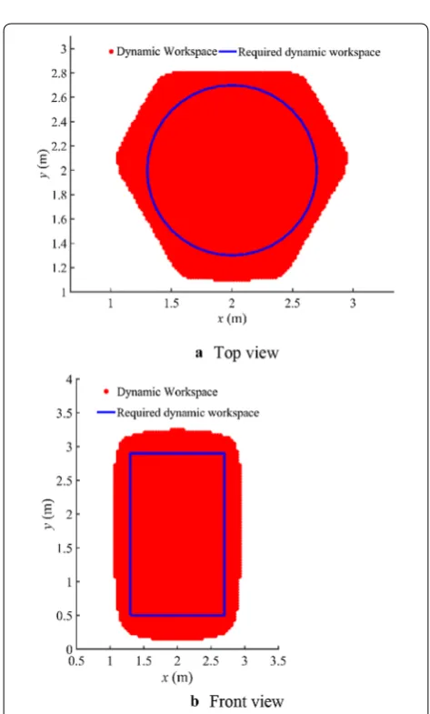 Figure 6 Directional views of dynamic workspace