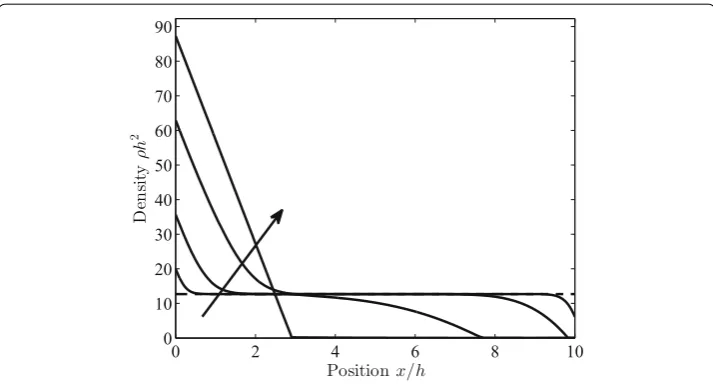 Fig. 8 Pile-up of an initially uniform distribution of positive dislocations (dashed line) against animpenetrable barrier
