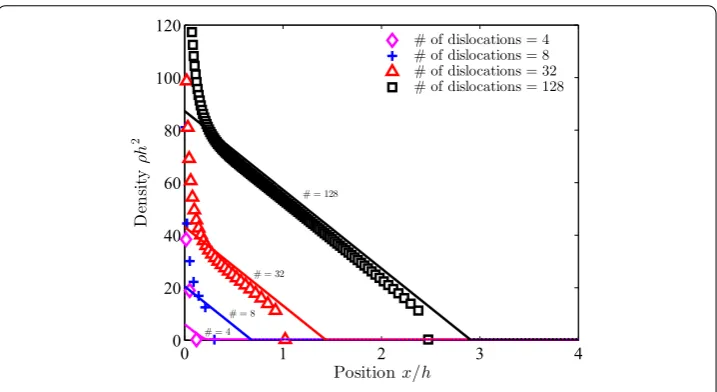 Fig. 9 The pile-up of positive dislocation walls against an impenetrable barrier, predicted by the presentcontinuum model and discrete dislocation simulations