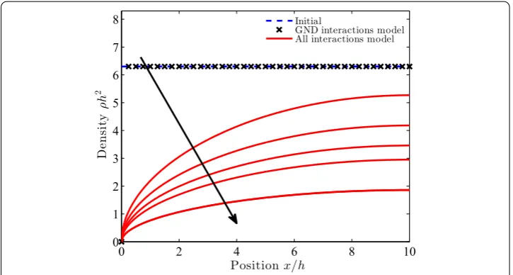 Fig. 12 The evolution of the outﬂow of dislocations, initially uniformly distributed (dashed line), when a freeboundary (at x = 0) is present
