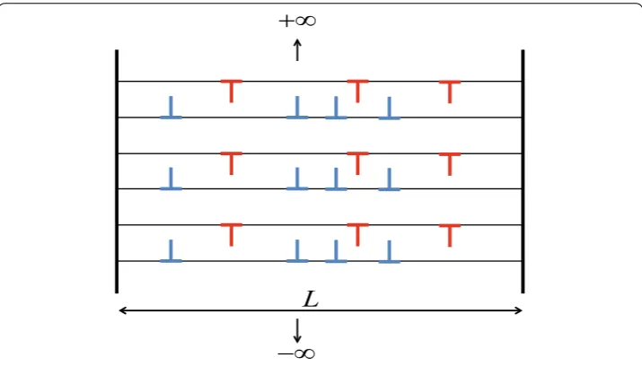 Fig. 2 Inﬁnite vertical dislocation walls with both positive and negative signs in a domain with length L
