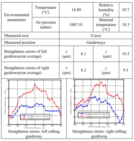 Table 4 Straightness errors of the left and the right rolling guideways