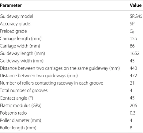 Table 1 Attribute parameters of rolling guideway
