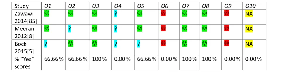 Table 5 Type of interventions