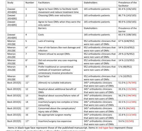 Table 8 Barriers and facilitators to the implementation of OMIsa