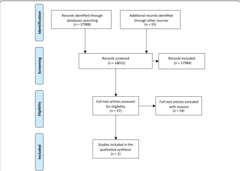 Fig. 1 PRISMA flow diagram of the study selection procedures [84]