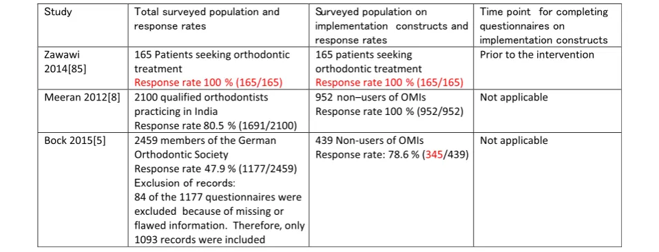 Table 3 Response rates of surveyed populations and time points for completing questionnaires on implementation constructs