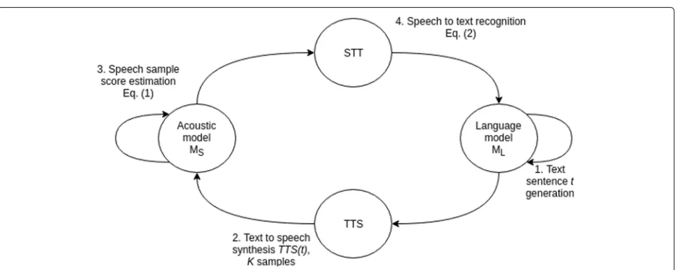 Fig. 1 Feedback loop design. Loop starts with generating a sentence (loop L)