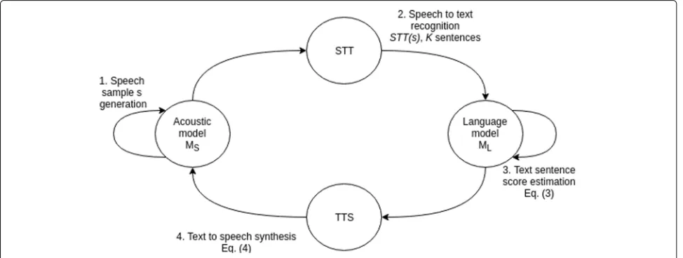 Fig. 2 Second kind of loop. Loop starts from generating a speech sample (loop S)
