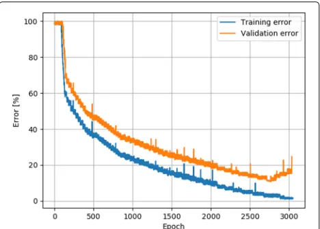 Fig. 5 Training process of traditional approach. Error rate during thetraditional approach training