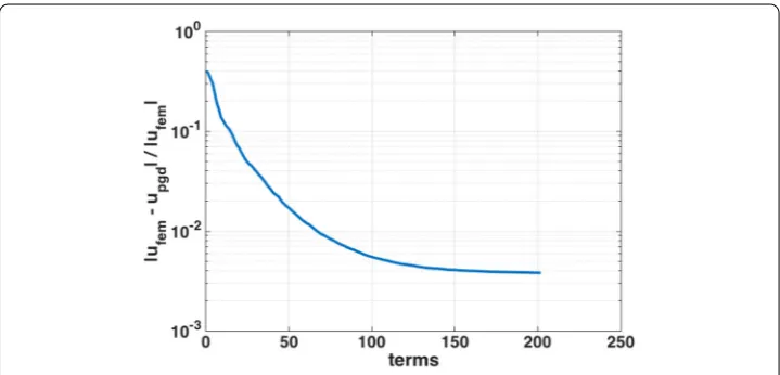 Fig. 6 Evolution of the error of the PGD solution with the number of terms for adiscretized on the nodes